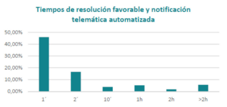 grafico de tiempos de tramitación